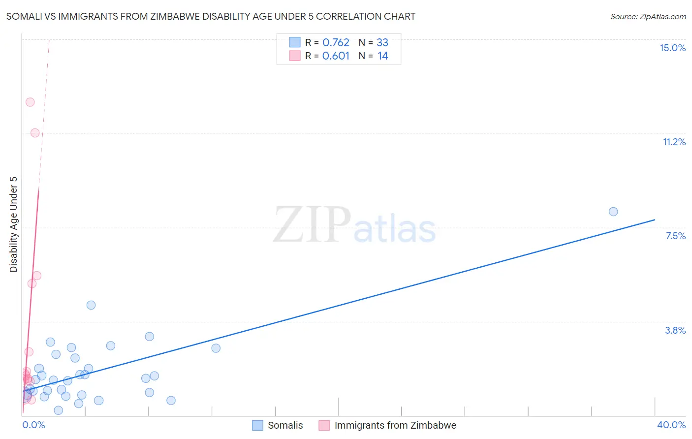 Somali vs Immigrants from Zimbabwe Disability Age Under 5