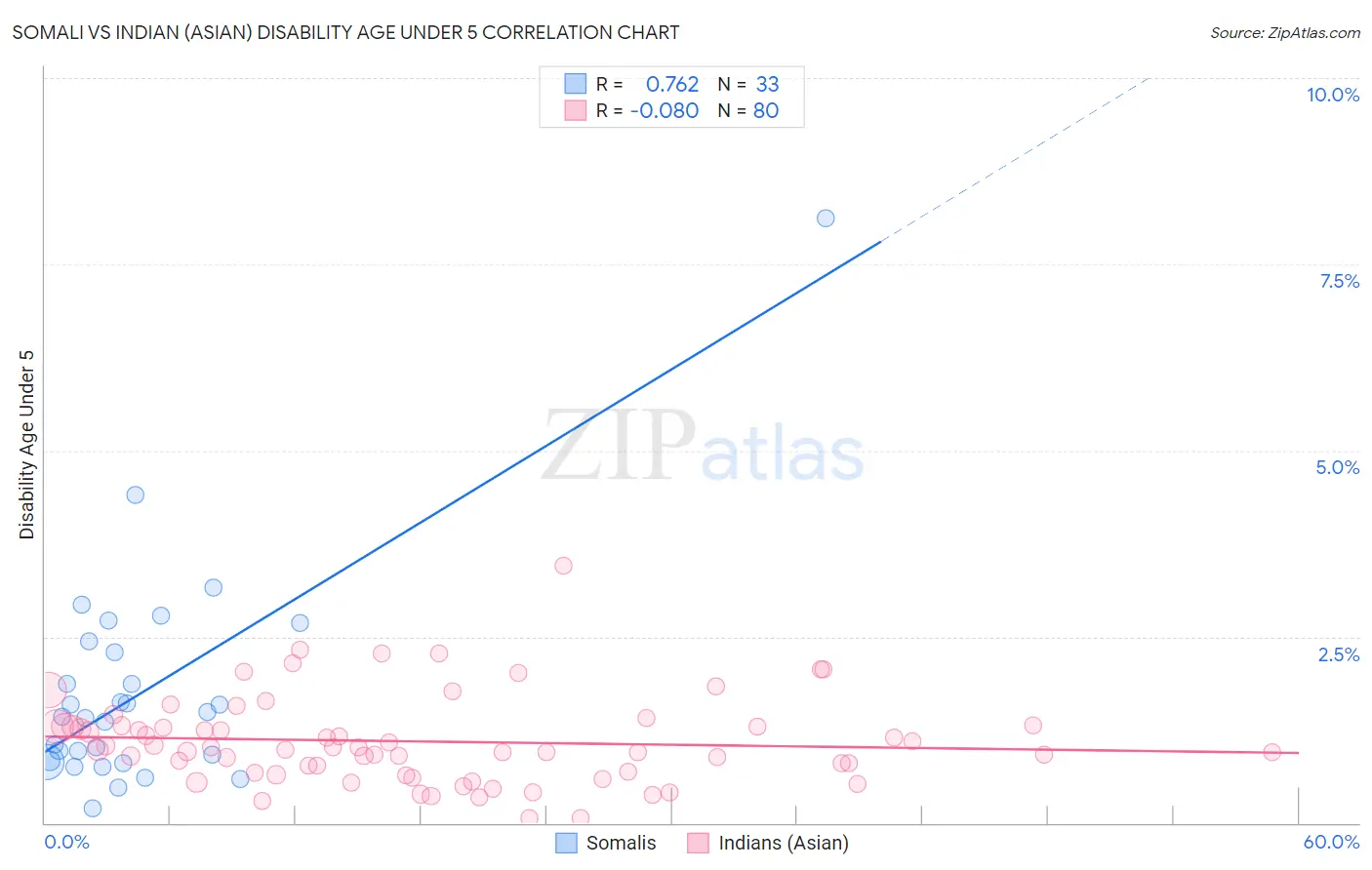 Somali vs Indian (Asian) Disability Age Under 5