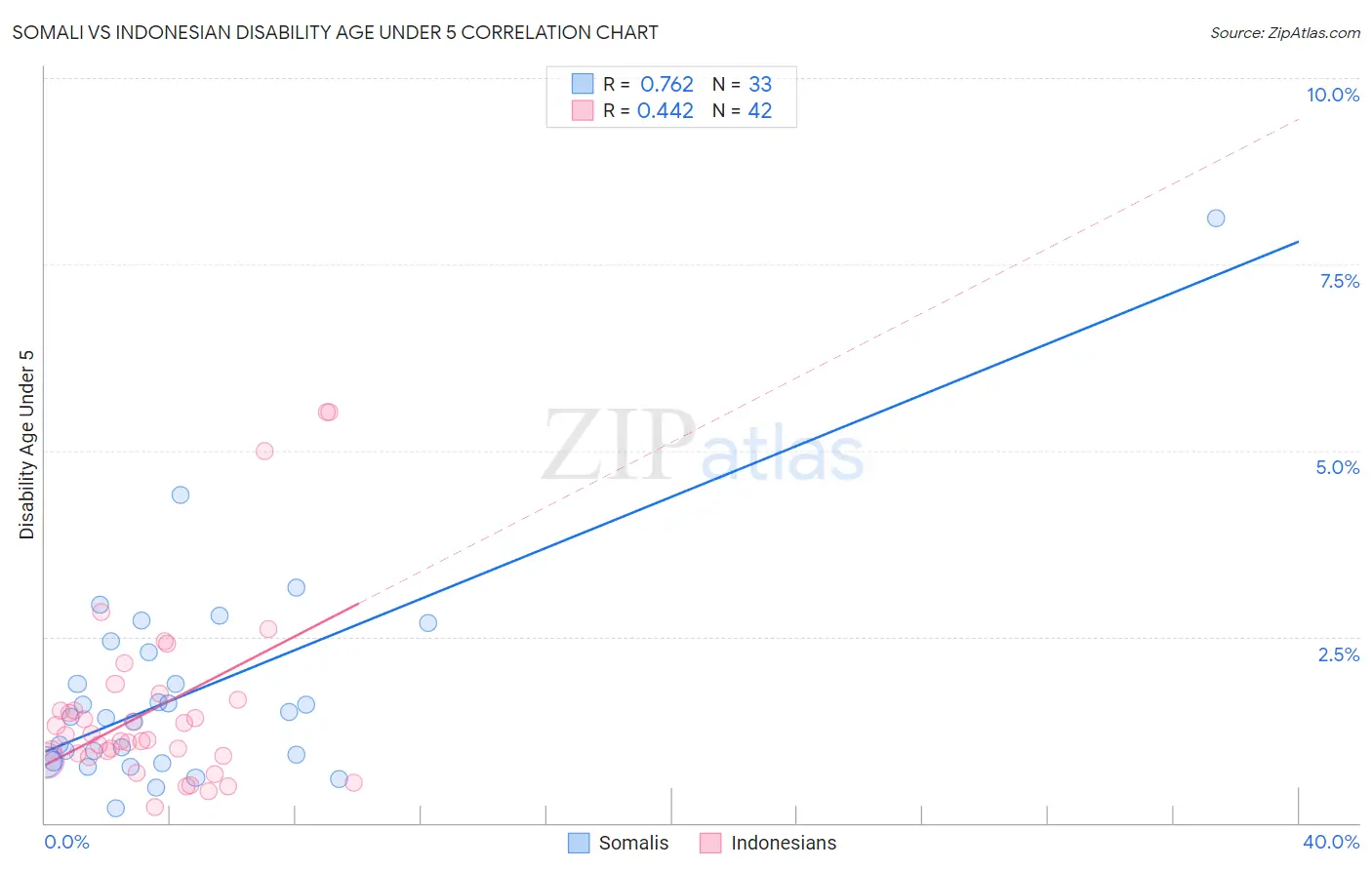 Somali vs Indonesian Disability Age Under 5