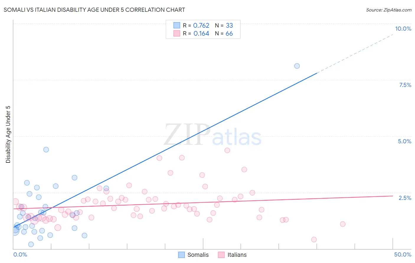 Somali vs Italian Disability Age Under 5