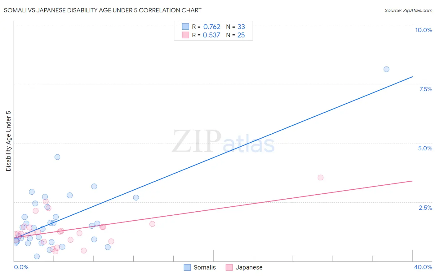 Somali vs Japanese Disability Age Under 5