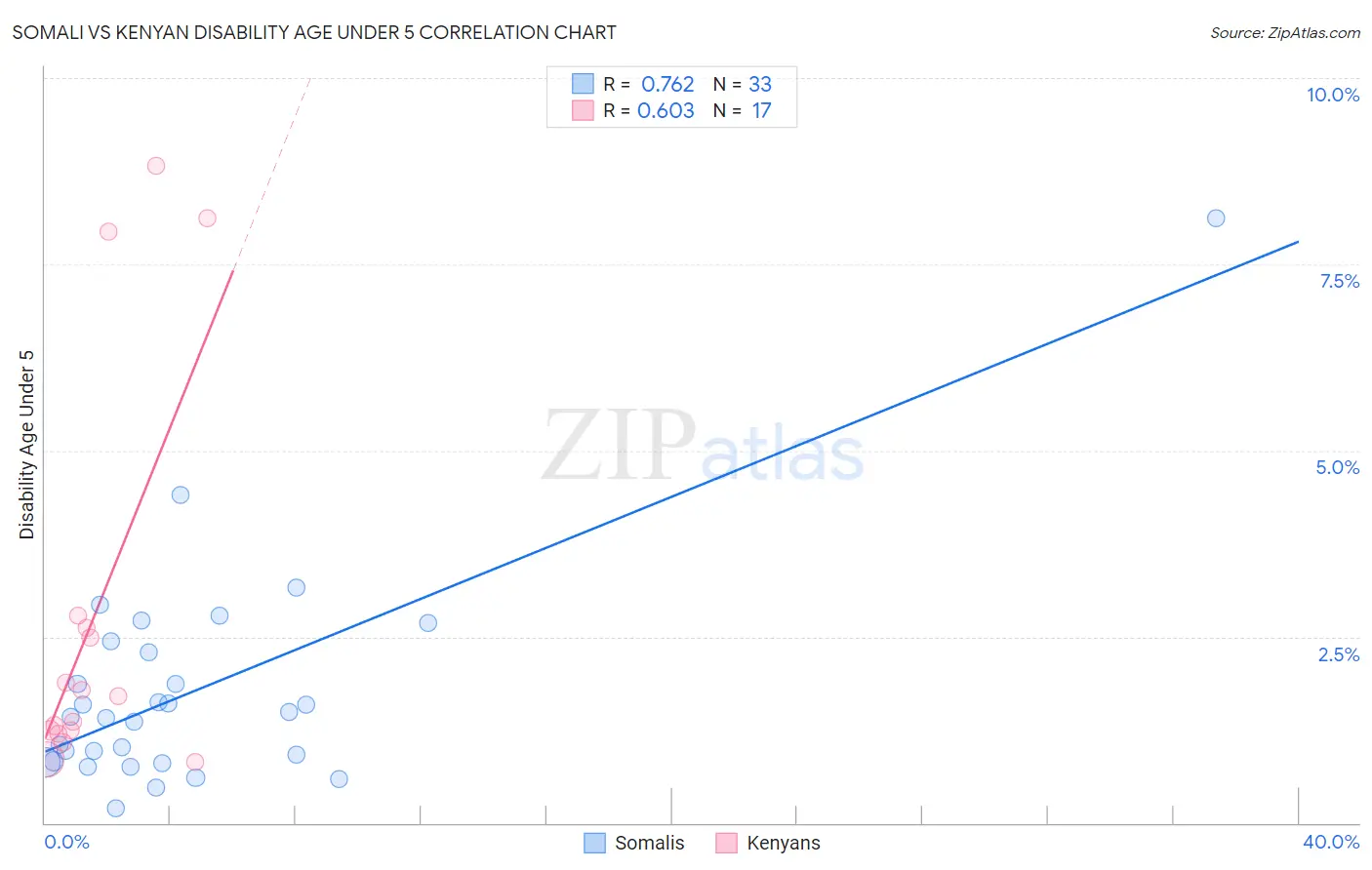 Somali vs Kenyan Disability Age Under 5