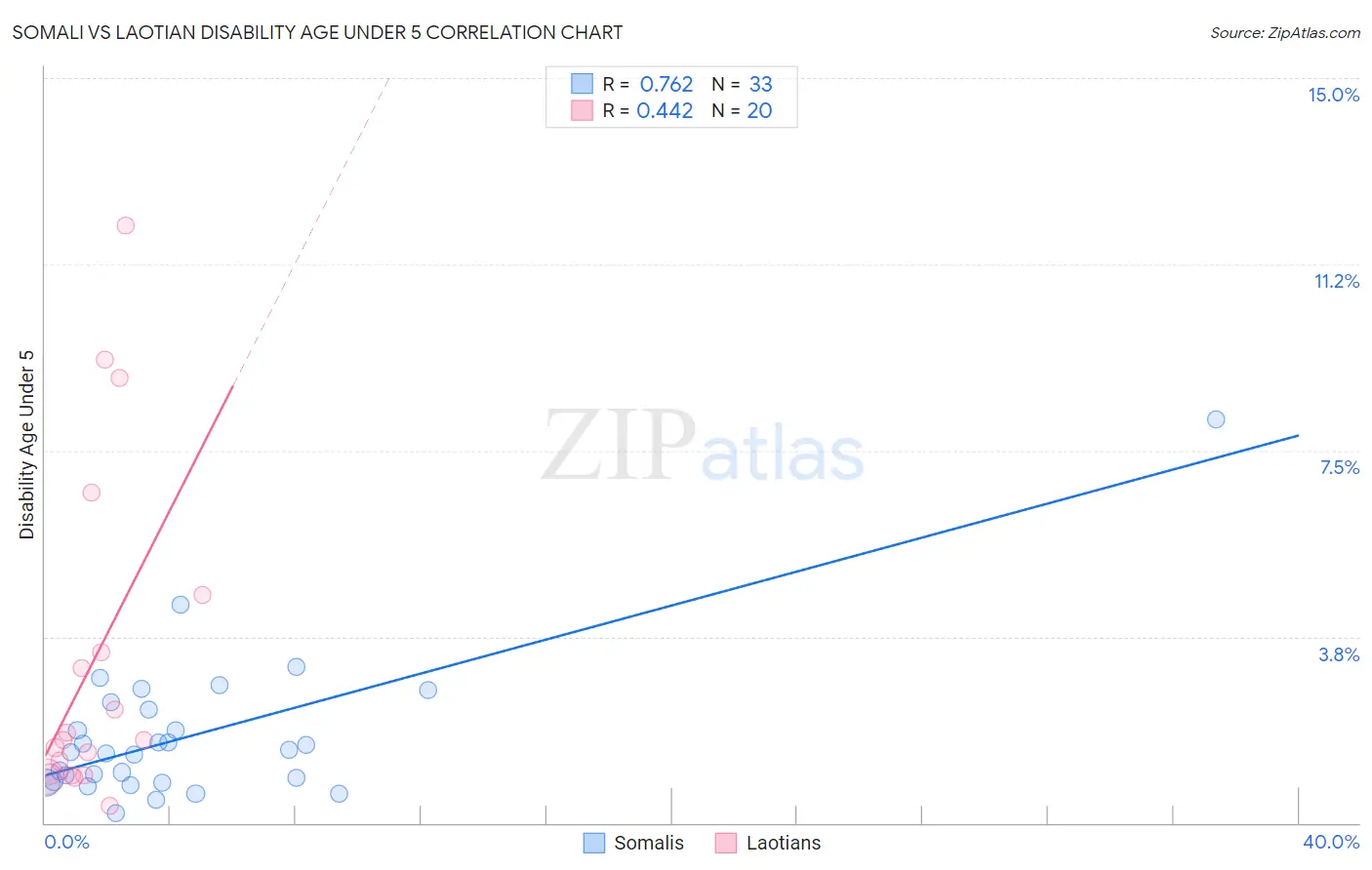 Somali vs Laotian Disability Age Under 5