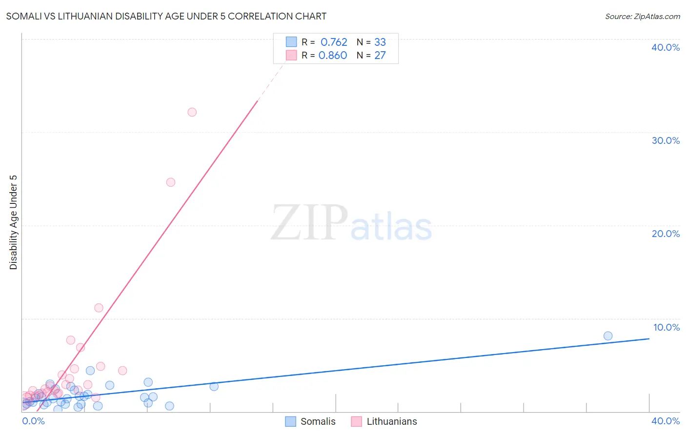 Somali vs Lithuanian Disability Age Under 5