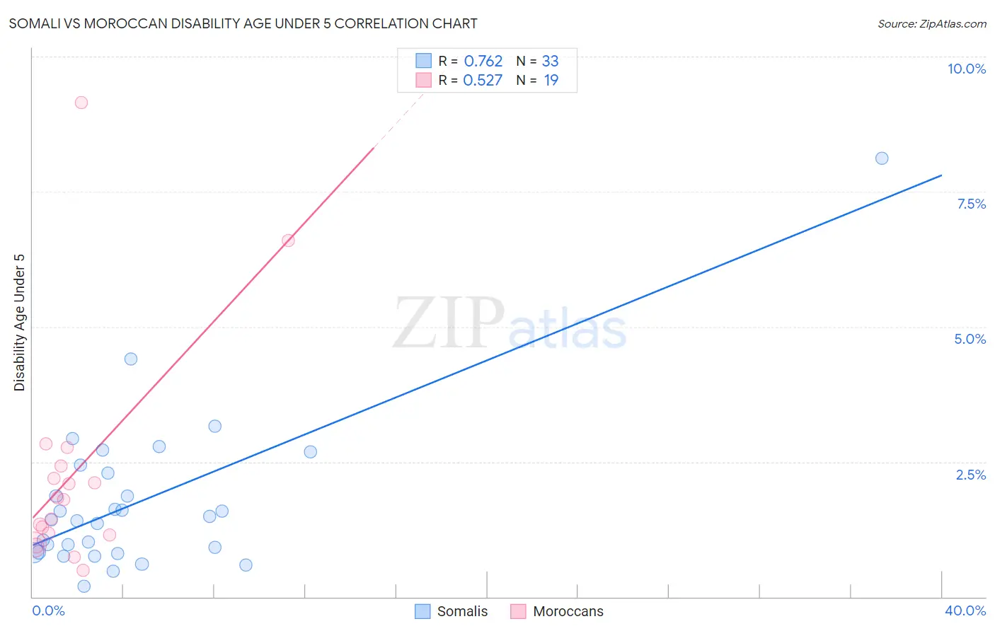 Somali vs Moroccan Disability Age Under 5