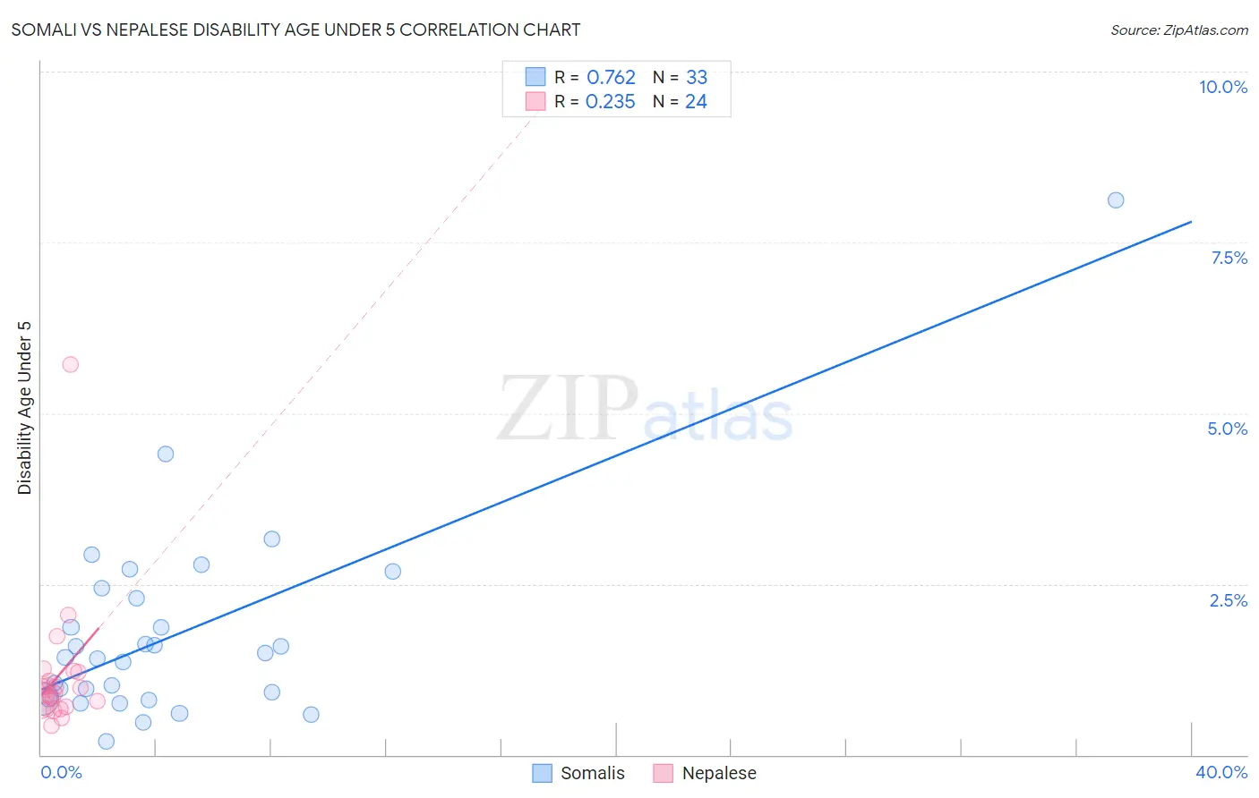 Somali vs Nepalese Disability Age Under 5