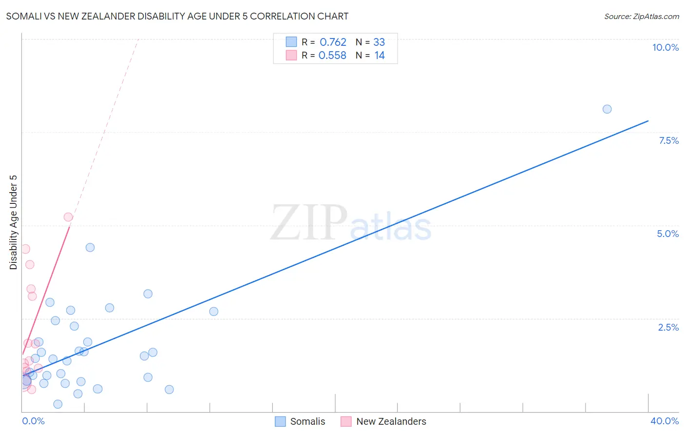 Somali vs New Zealander Disability Age Under 5