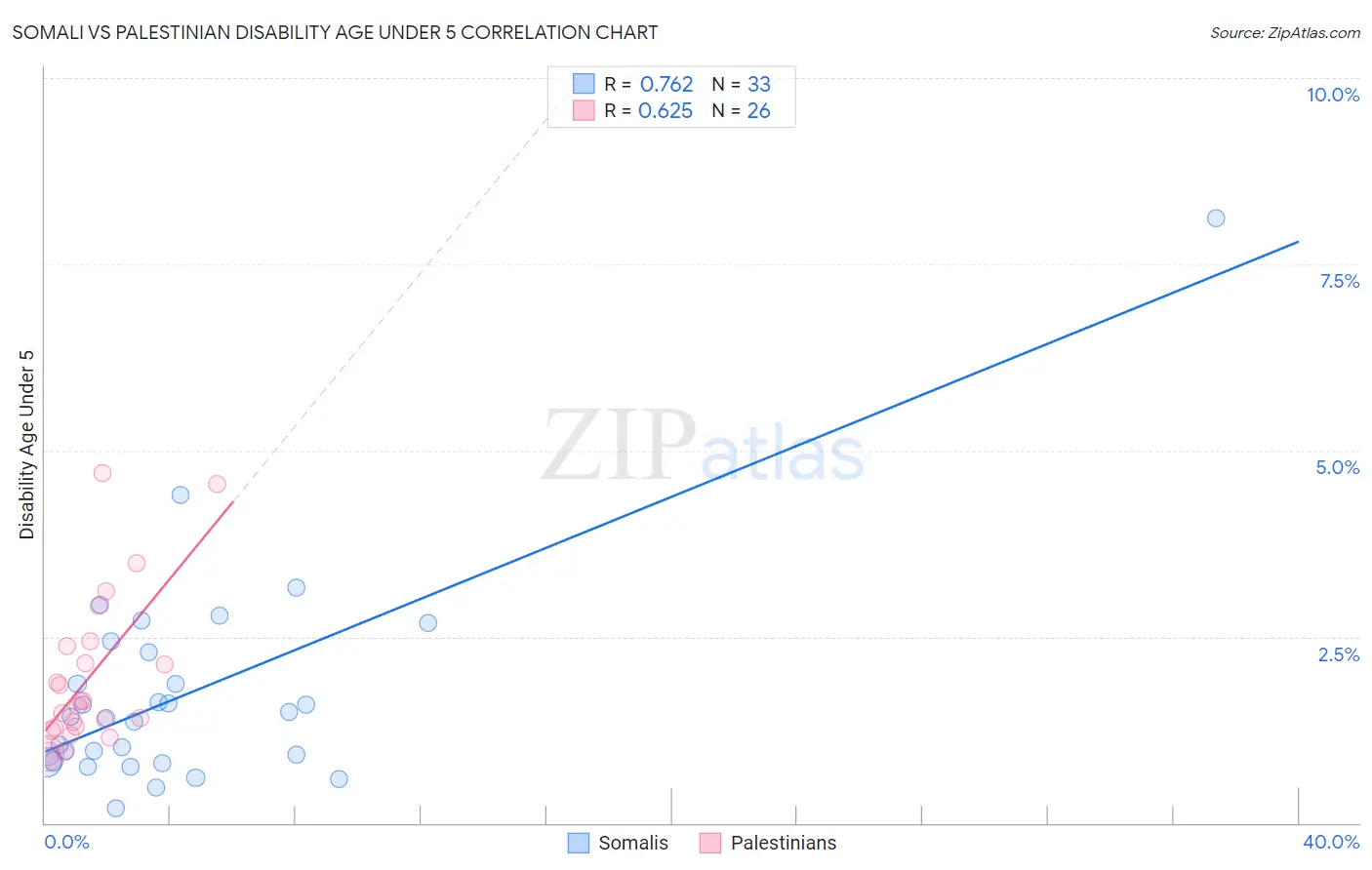 Somali vs Palestinian Disability Age Under 5