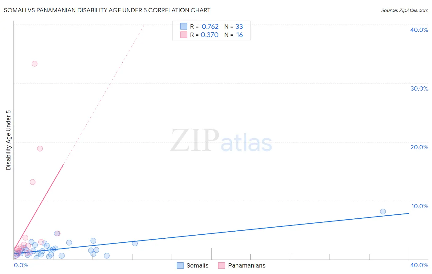 Somali vs Panamanian Disability Age Under 5