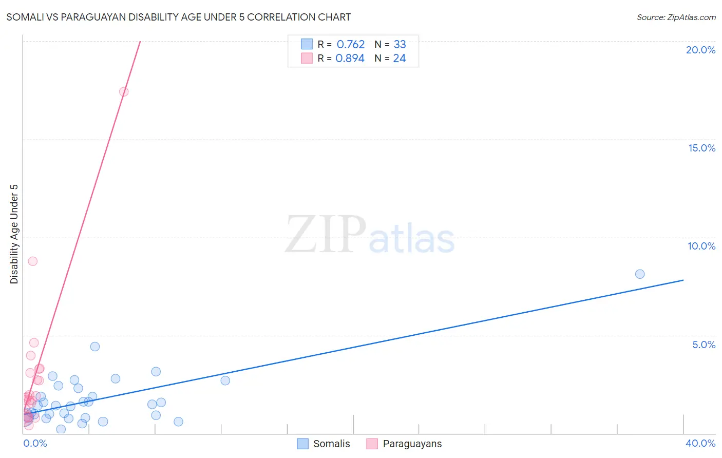 Somali vs Paraguayan Disability Age Under 5