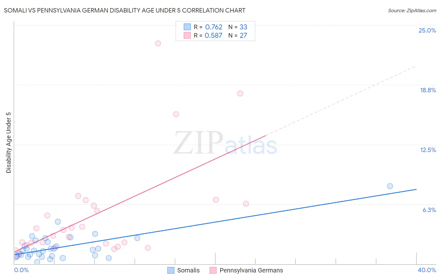 Somali vs Pennsylvania German Disability Age Under 5