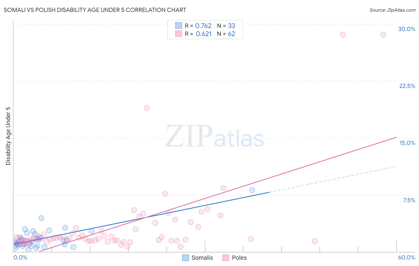 Somali vs Polish Disability Age Under 5
