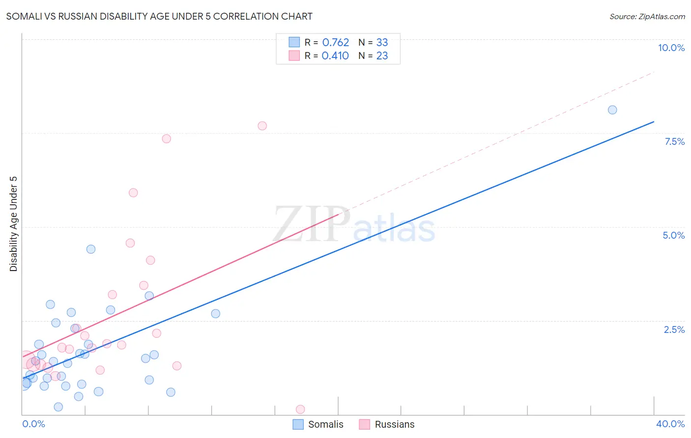 Somali vs Russian Disability Age Under 5