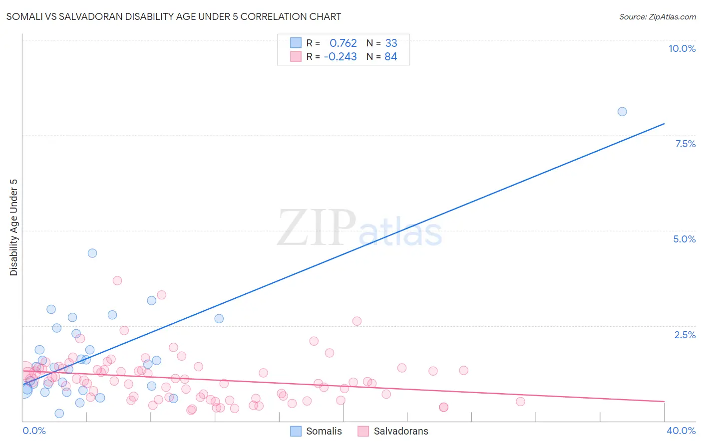 Somali vs Salvadoran Disability Age Under 5