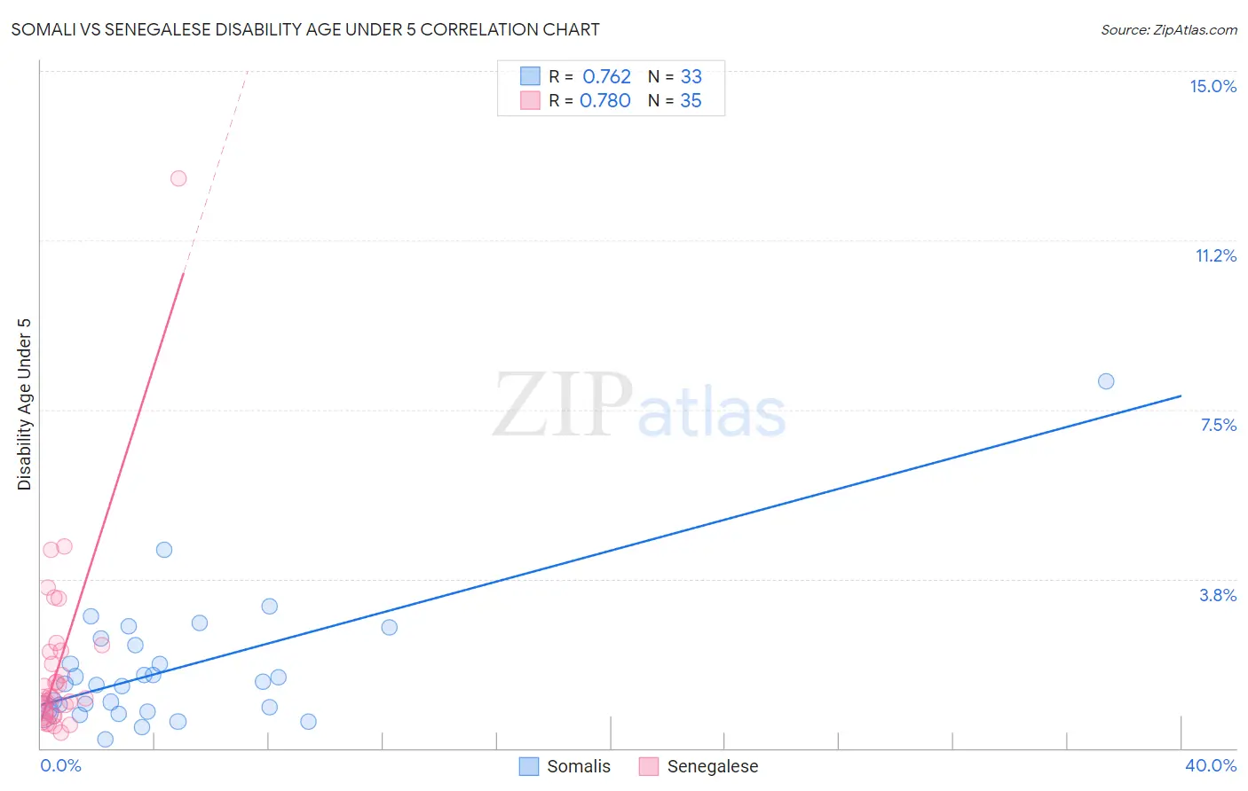 Somali vs Senegalese Disability Age Under 5