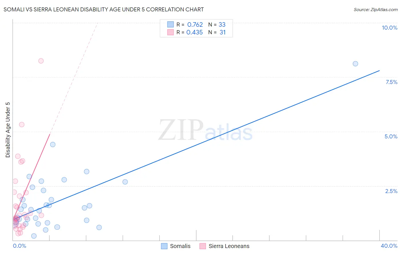 Somali vs Sierra Leonean Disability Age Under 5
