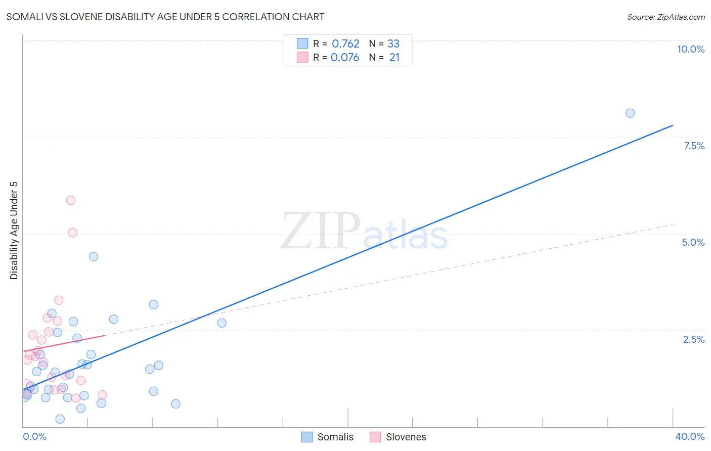 Somali vs Slovene Disability Age Under 5