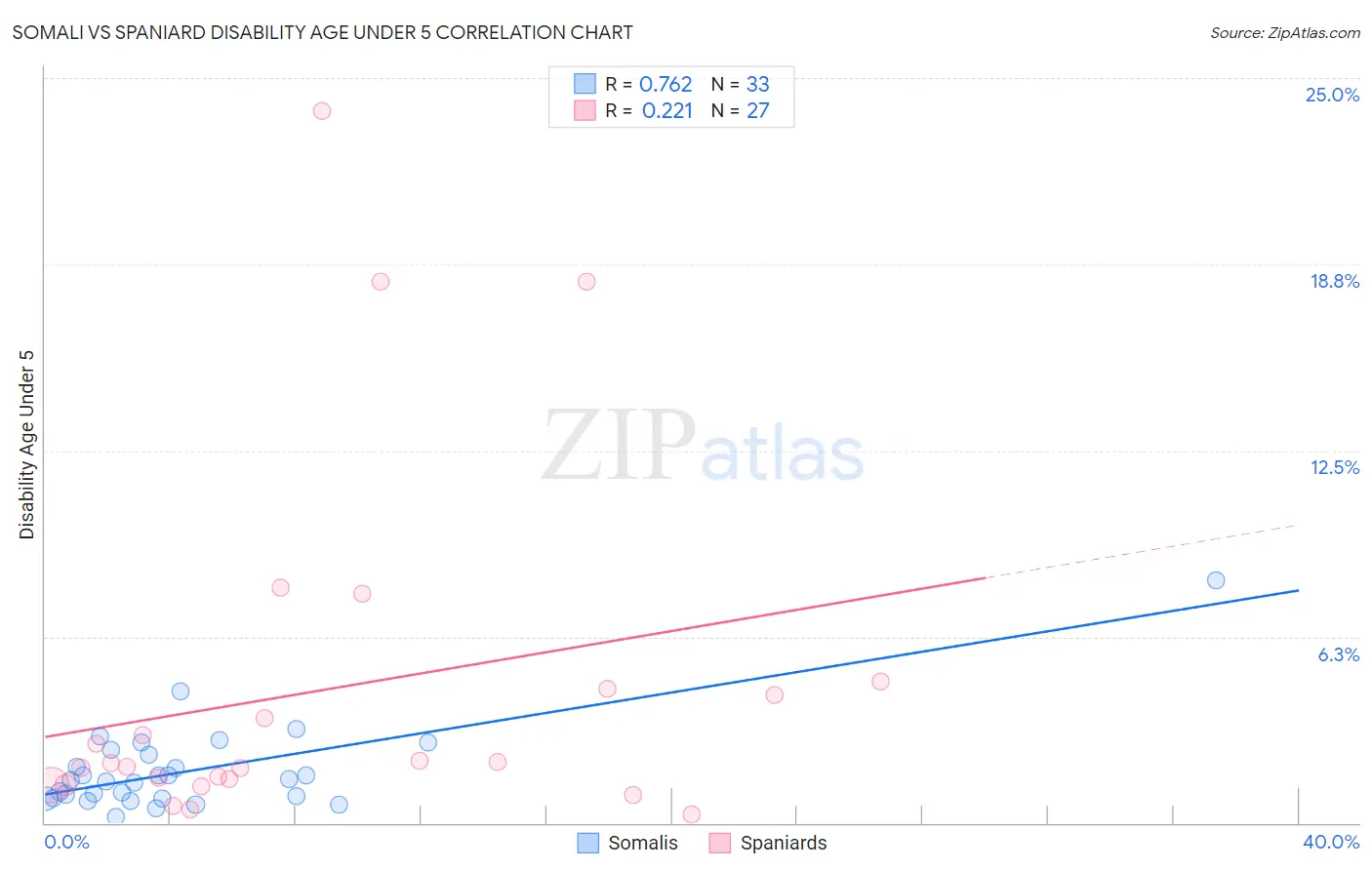Somali vs Spaniard Disability Age Under 5