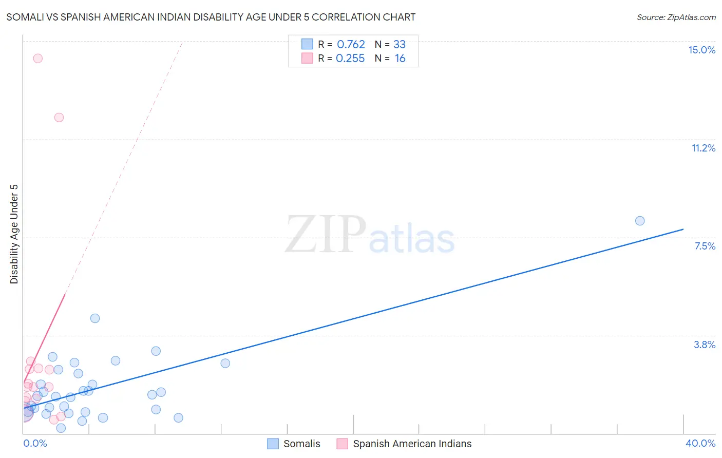Somali vs Spanish American Indian Disability Age Under 5