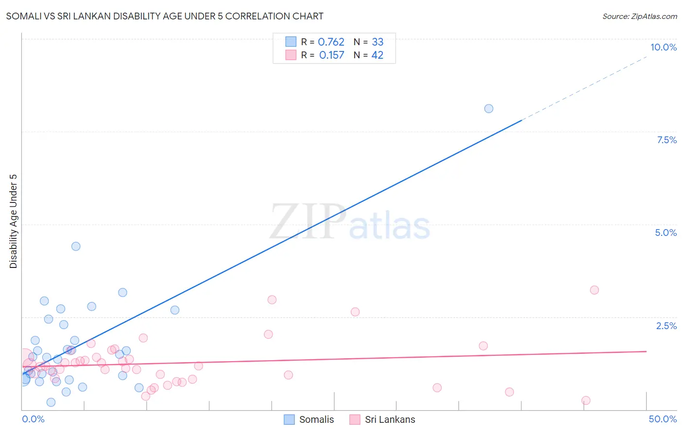 Somali vs Sri Lankan Disability Age Under 5