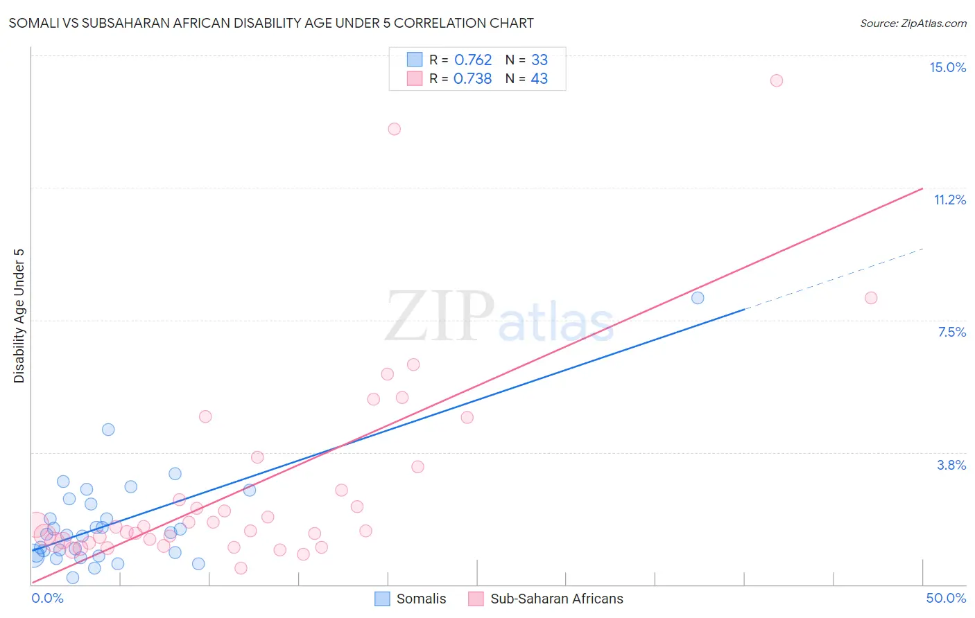 Somali vs Subsaharan African Disability Age Under 5