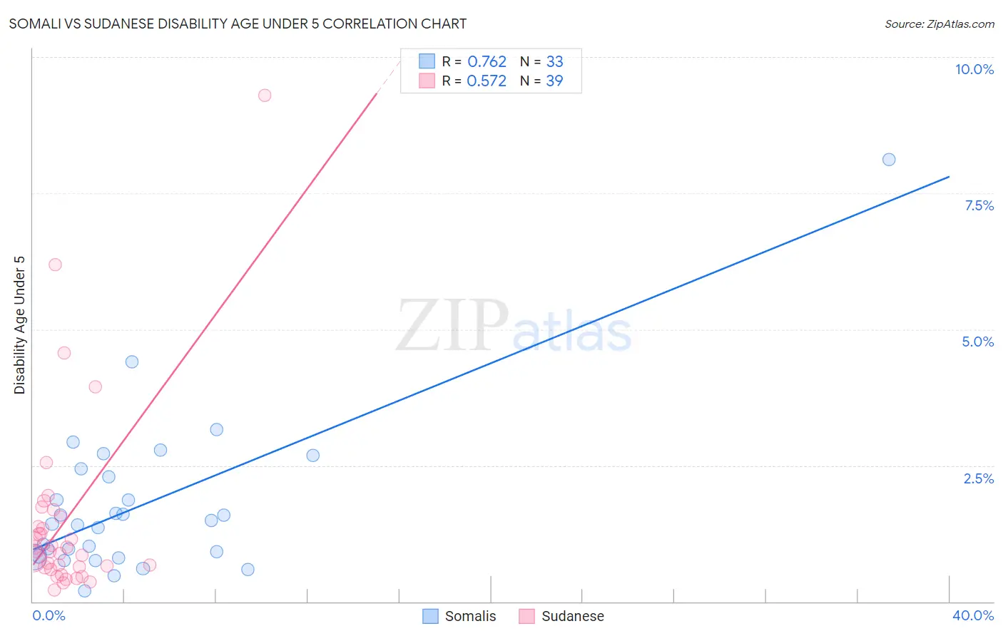 Somali vs Sudanese Disability Age Under 5