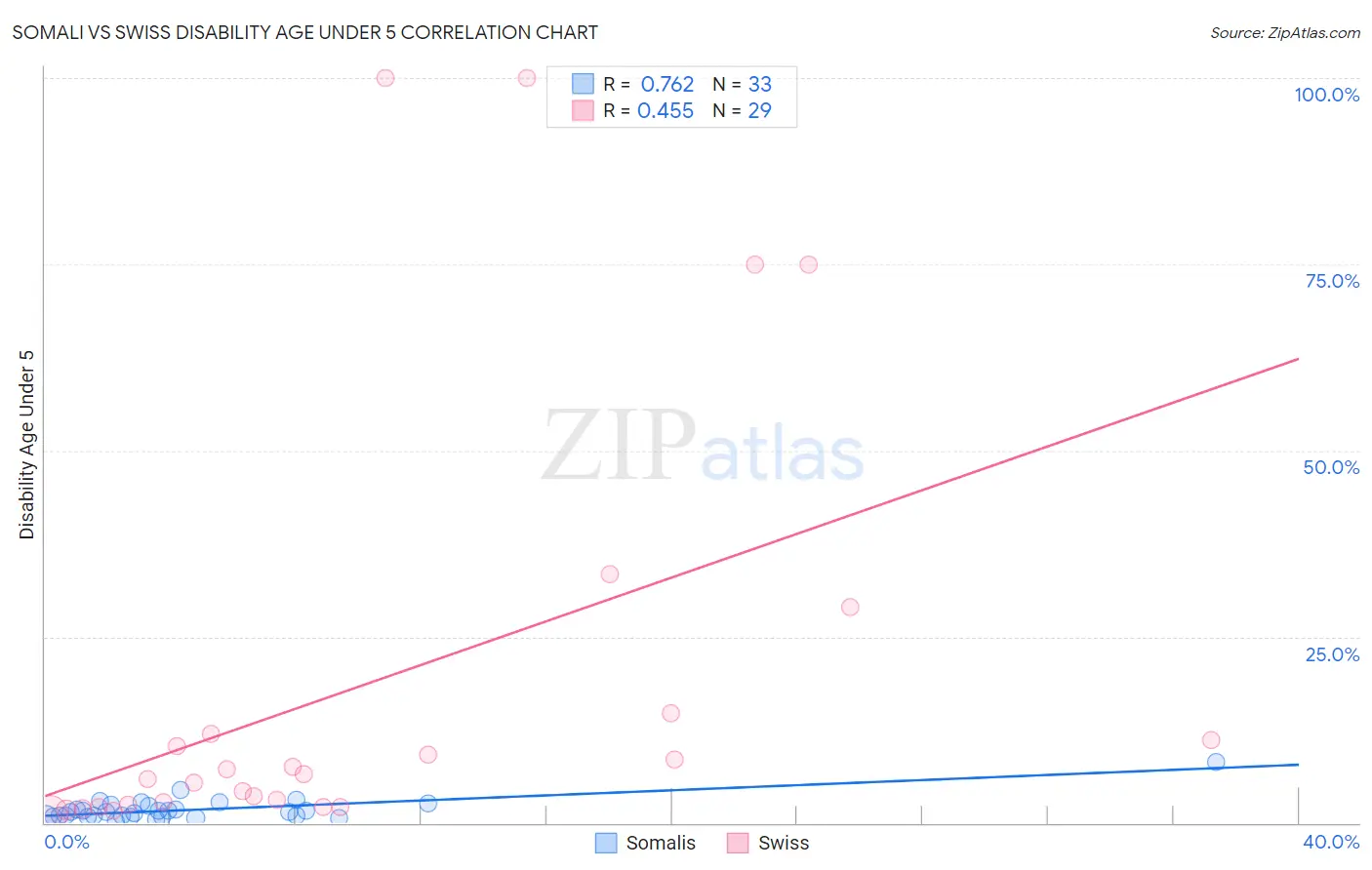 Somali vs Swiss Disability Age Under 5