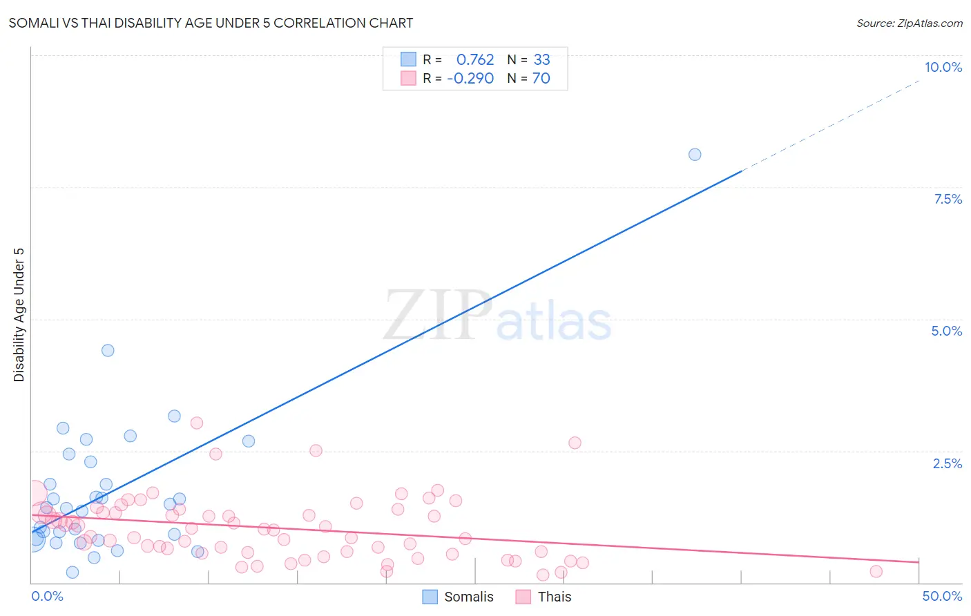 Somali vs Thai Disability Age Under 5