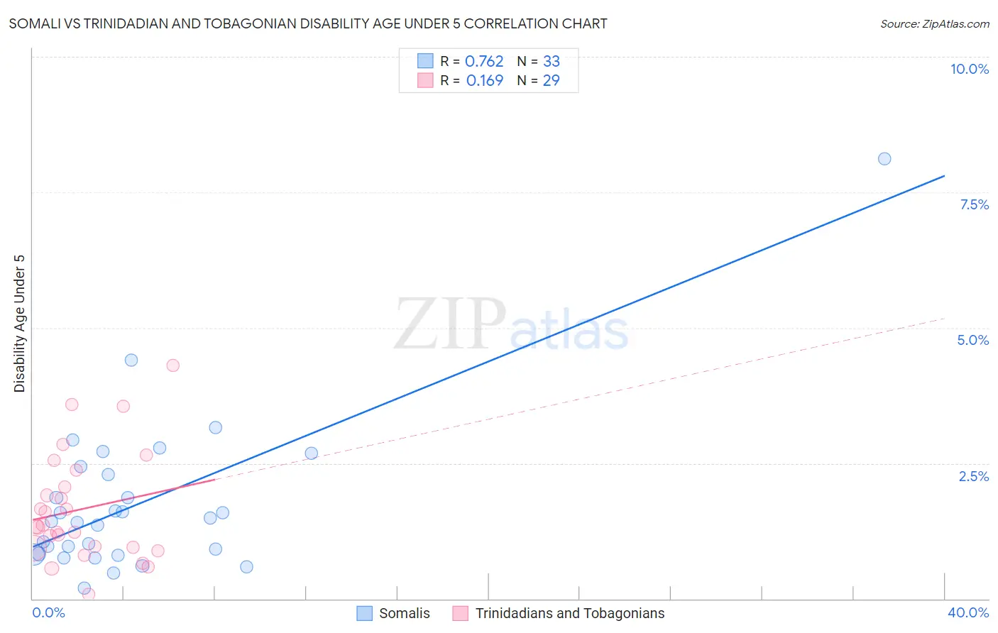 Somali vs Trinidadian and Tobagonian Disability Age Under 5