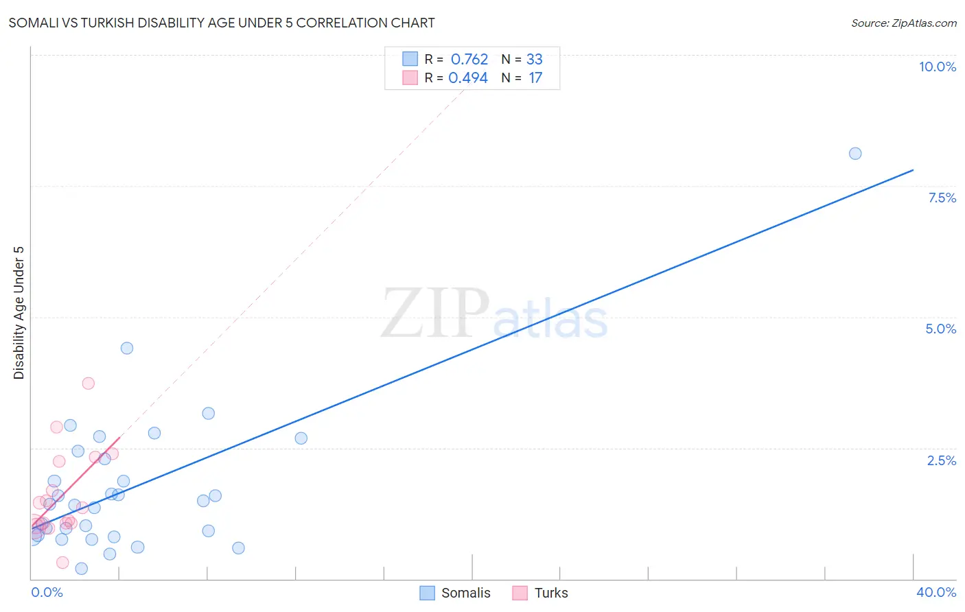 Somali vs Turkish Disability Age Under 5