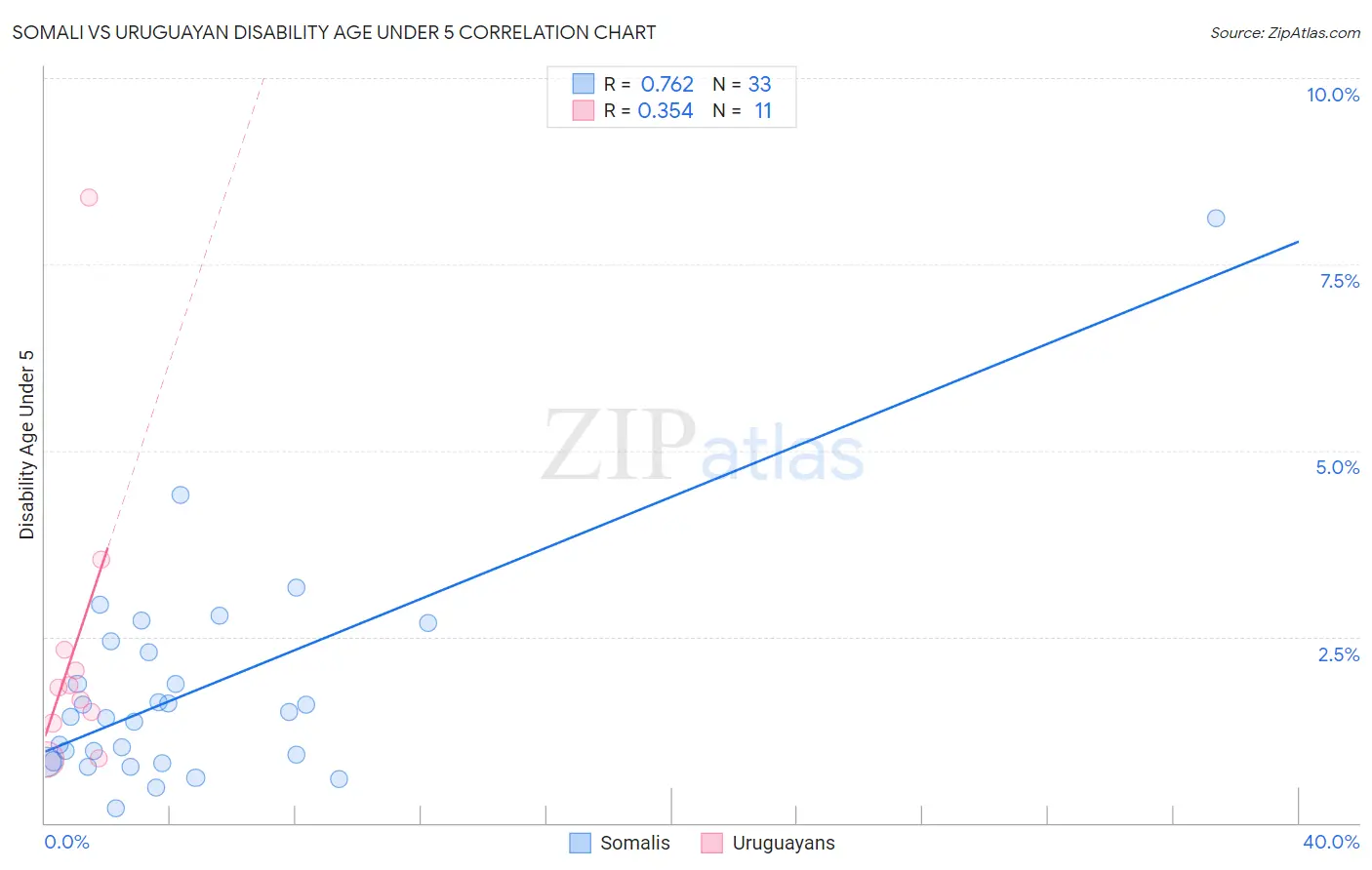 Somali vs Uruguayan Disability Age Under 5