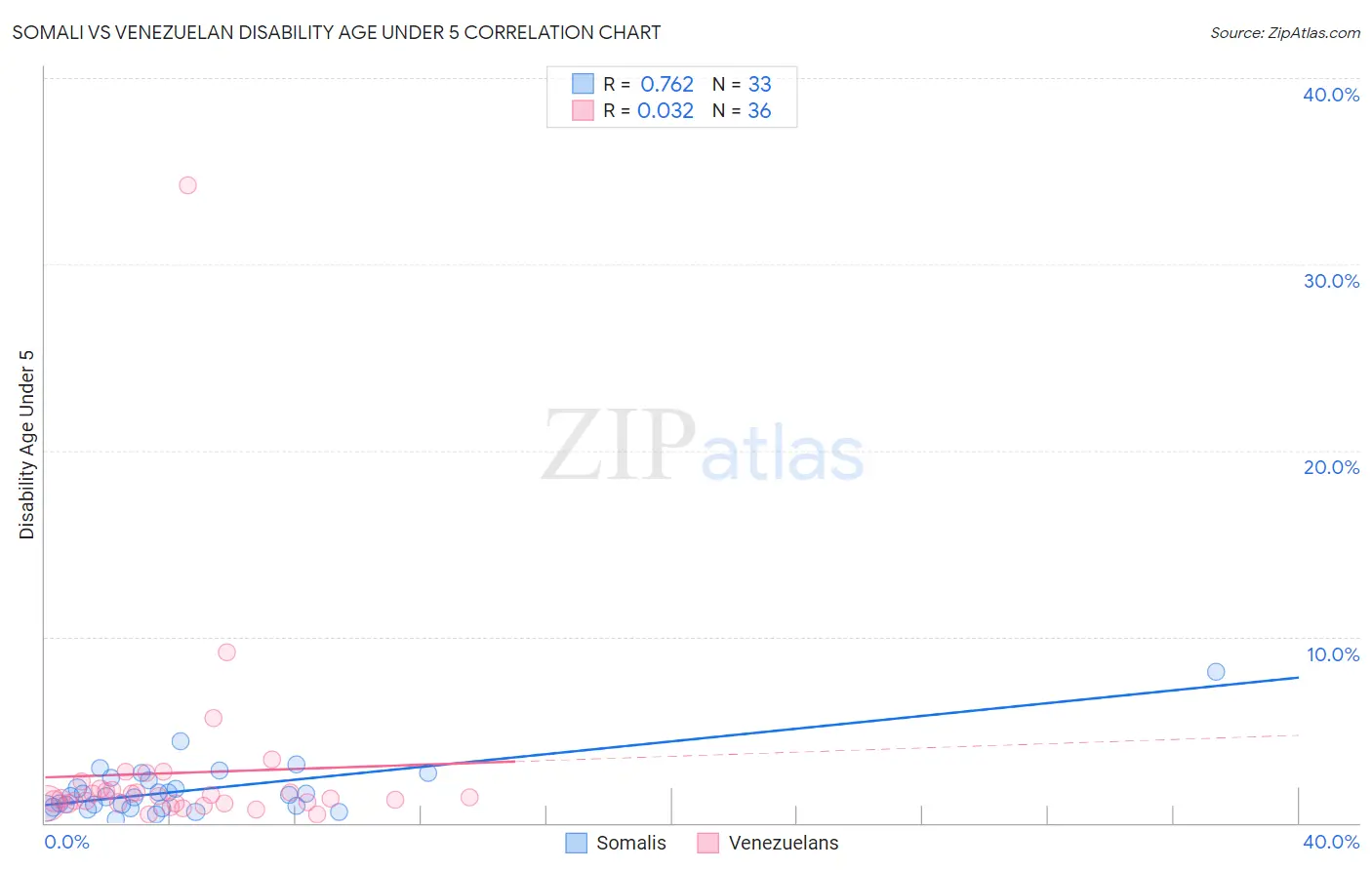 Somali vs Venezuelan Disability Age Under 5