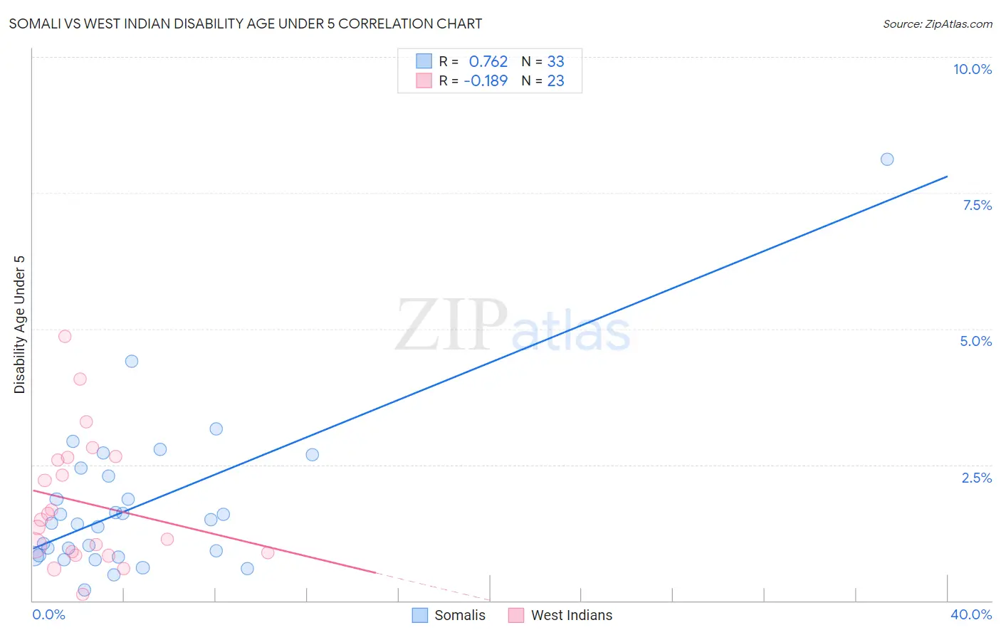 Somali vs West Indian Disability Age Under 5