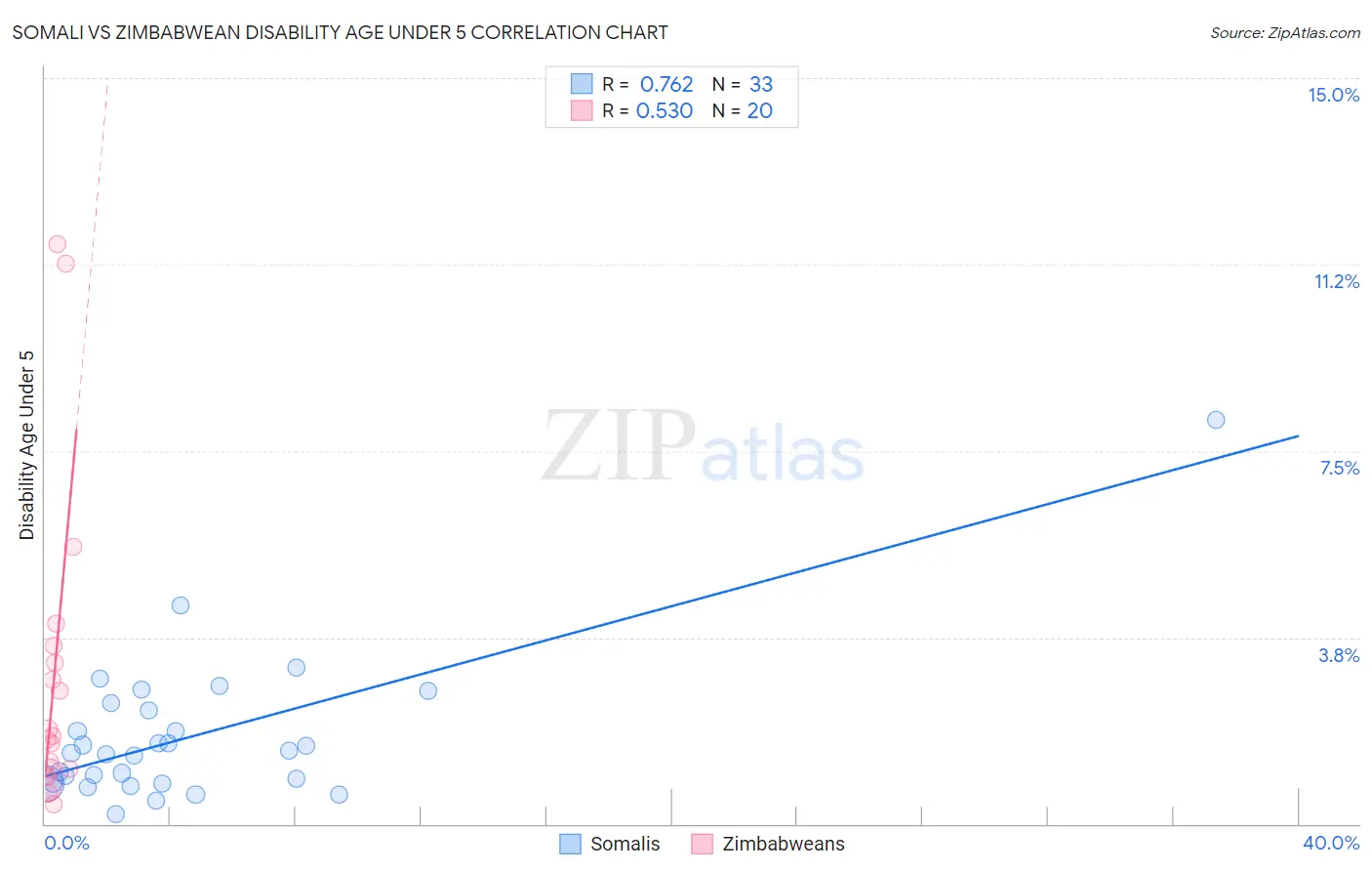 Somali vs Zimbabwean Disability Age Under 5