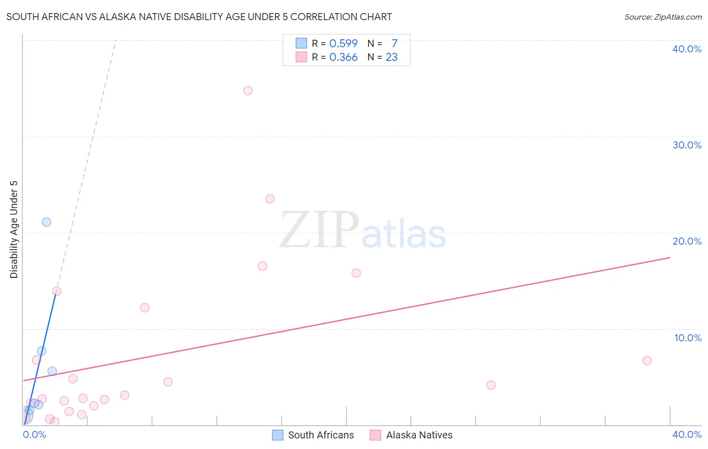 South African vs Alaska Native Disability Age Under 5