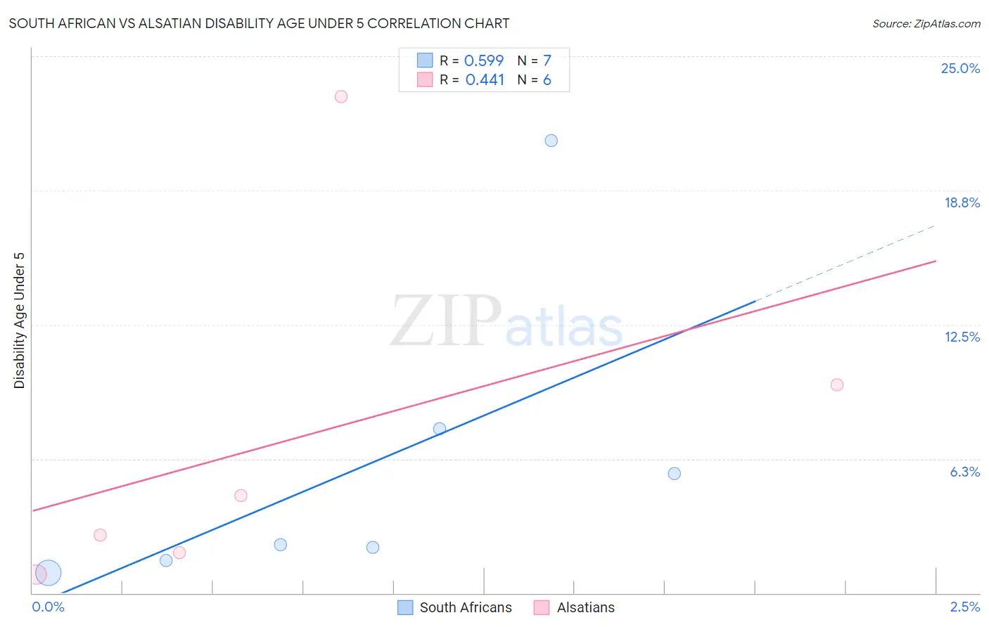 South African vs Alsatian Disability Age Under 5