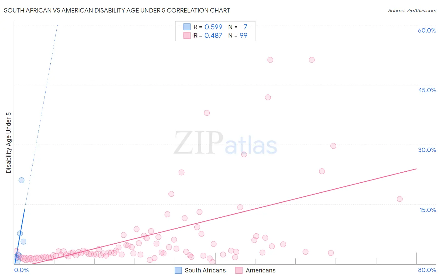 South African vs American Disability Age Under 5