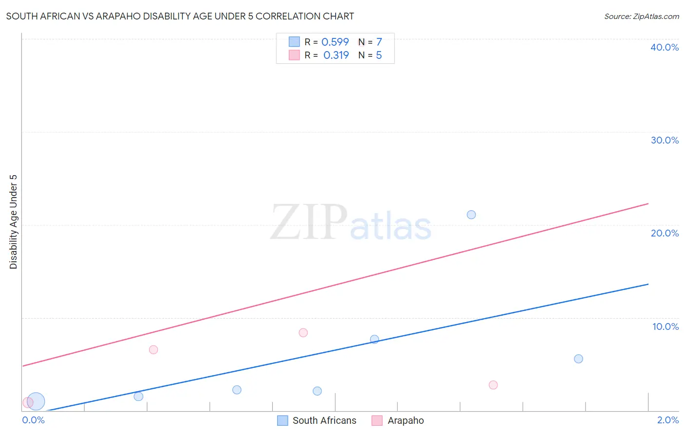 South African vs Arapaho Disability Age Under 5