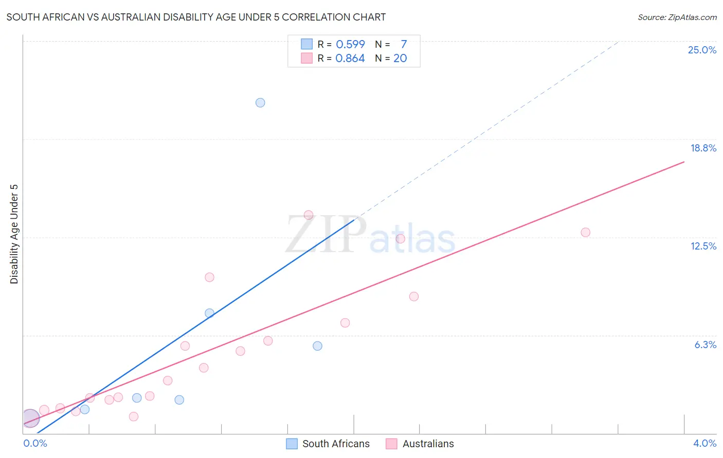 South African vs Australian Disability Age Under 5