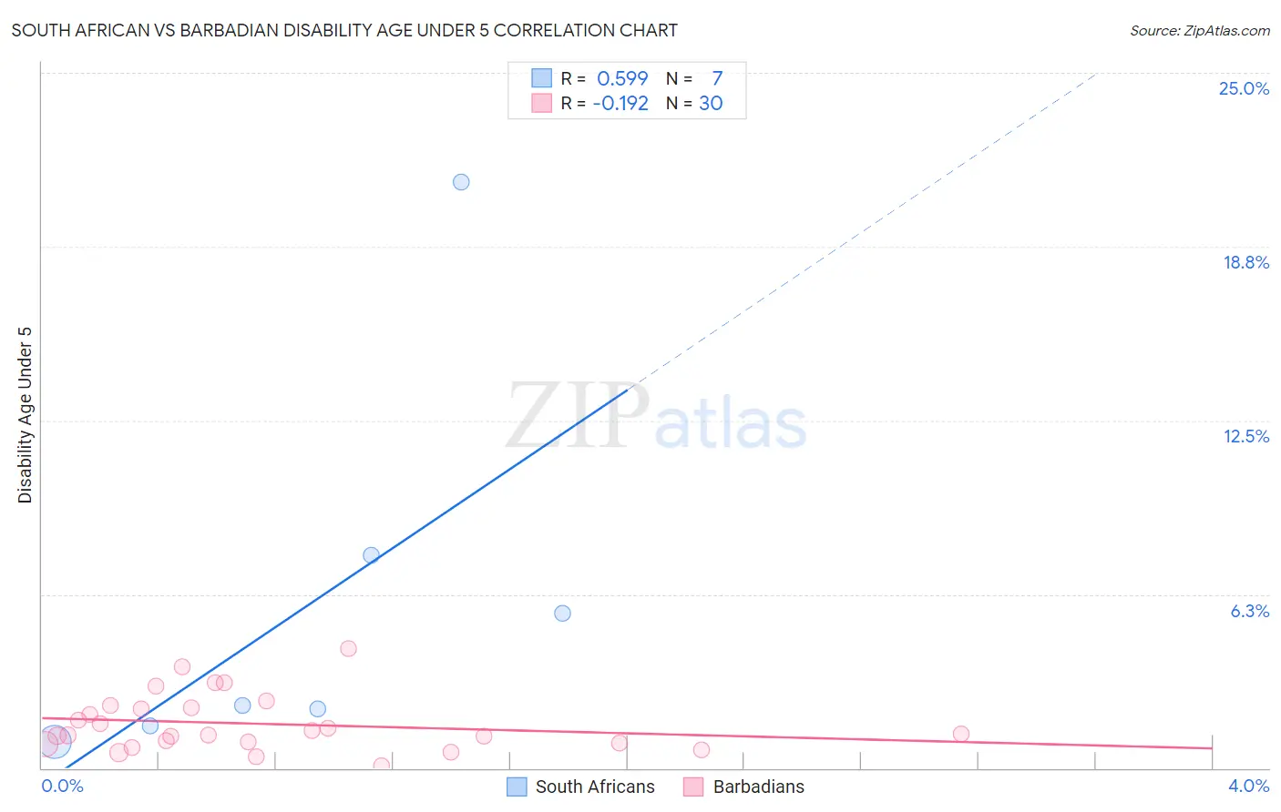 South African vs Barbadian Disability Age Under 5