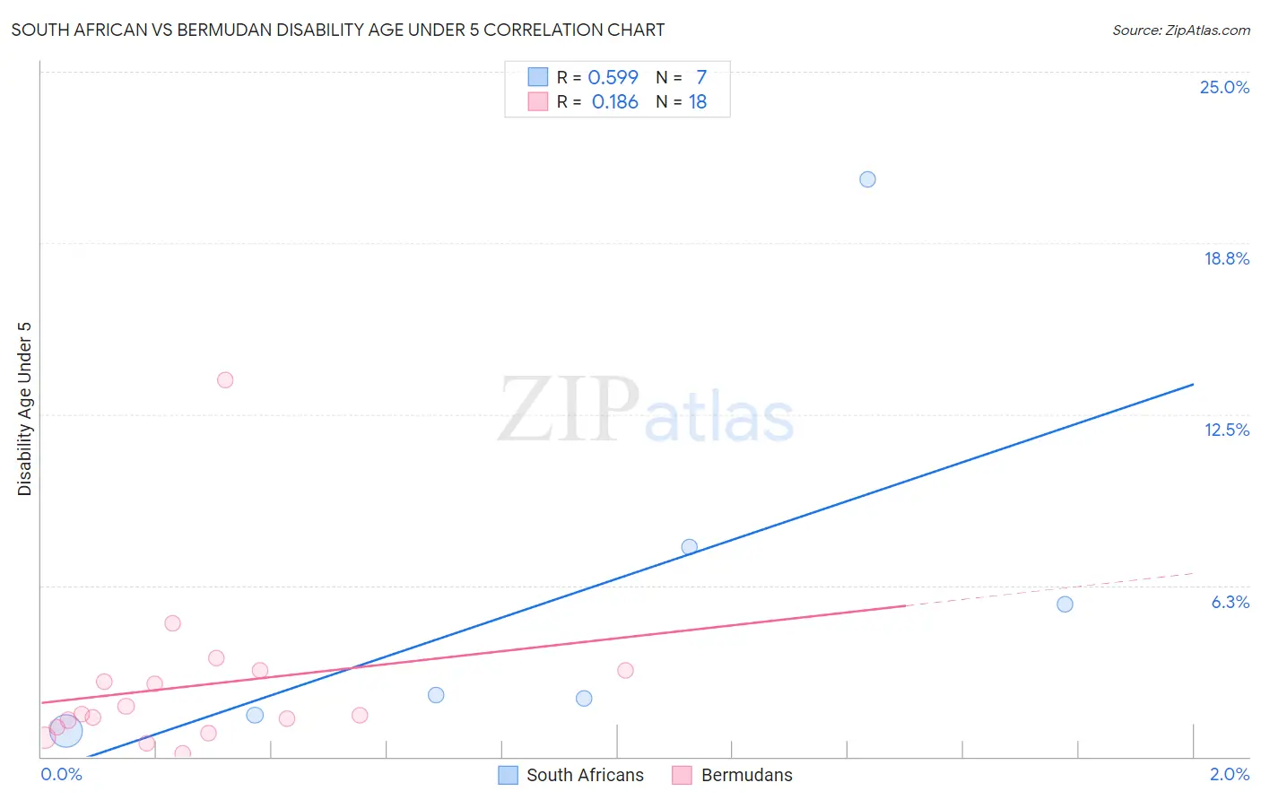 South African vs Bermudan Disability Age Under 5