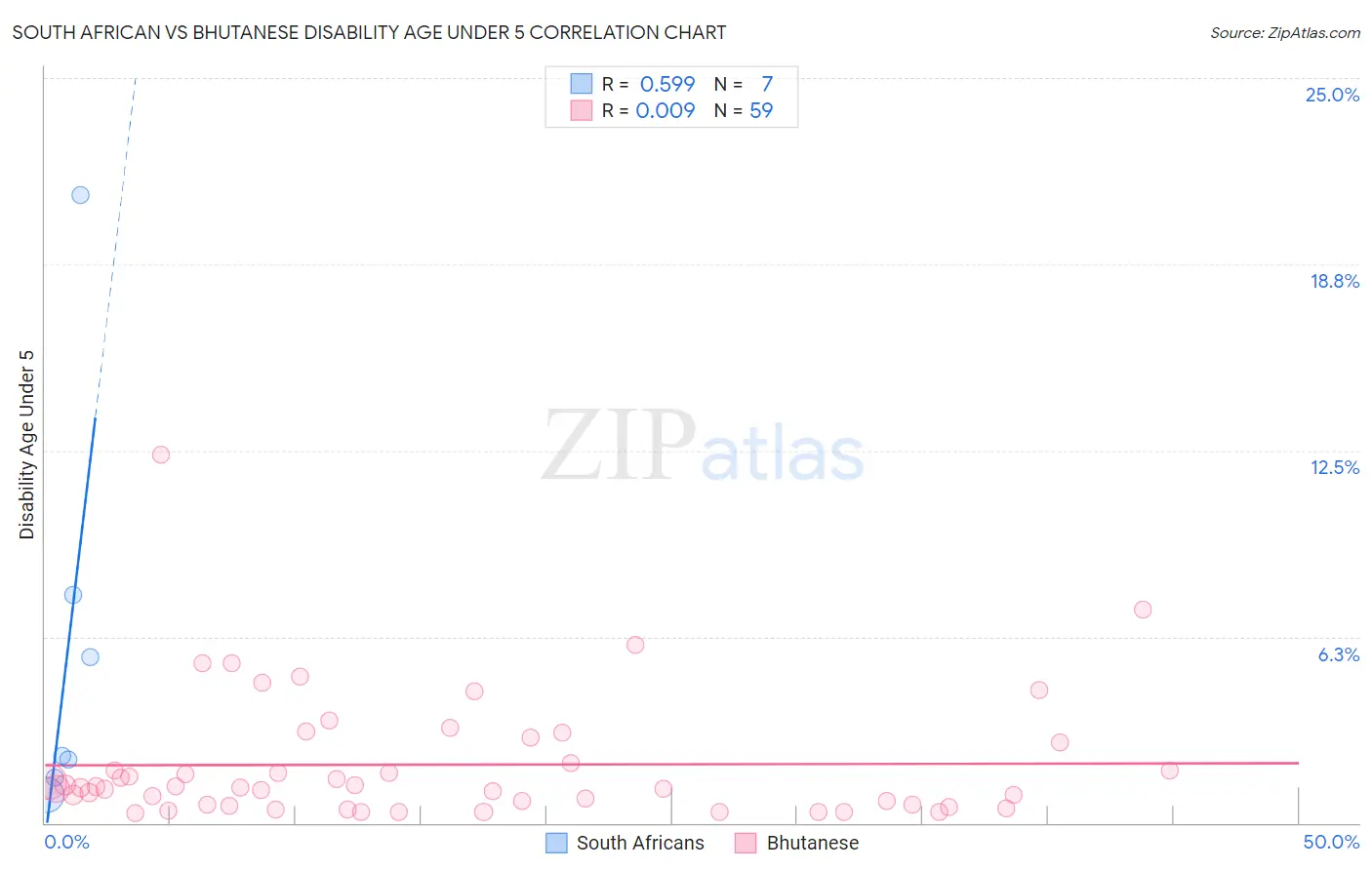 South African vs Bhutanese Disability Age Under 5
