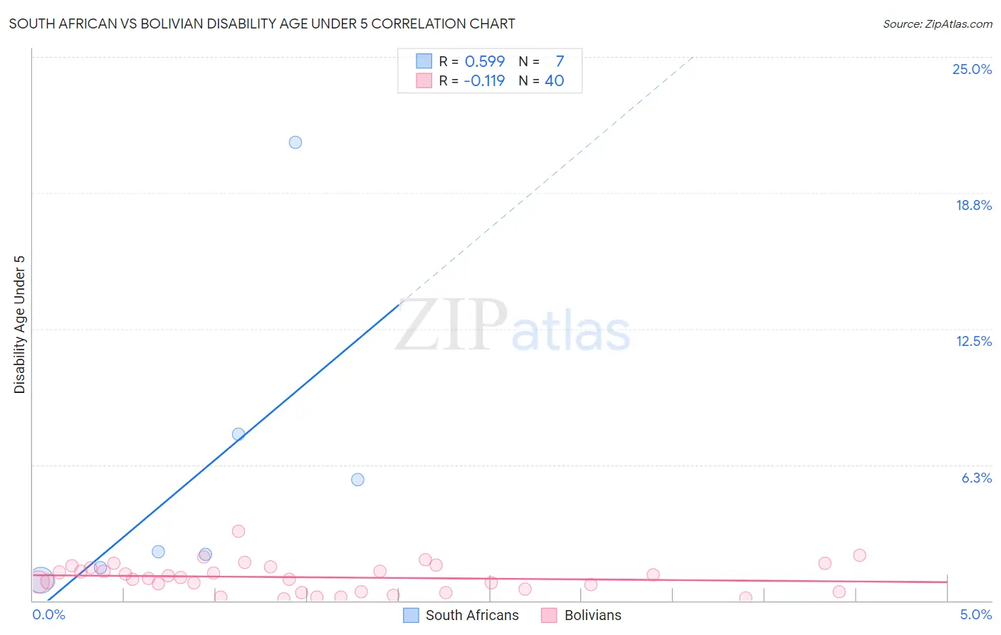 South African vs Bolivian Disability Age Under 5