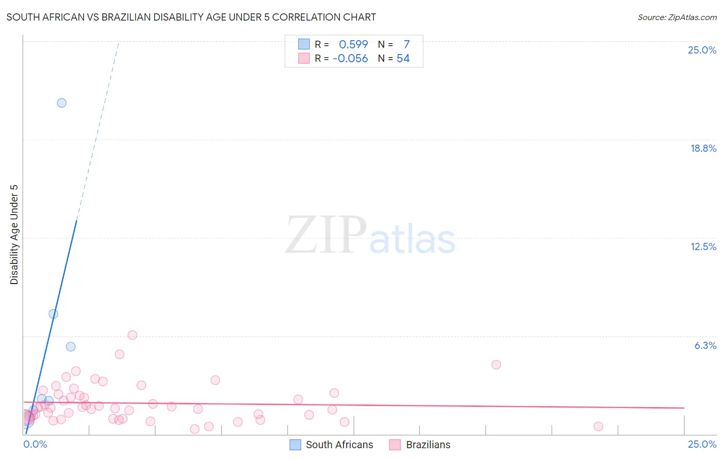 South African vs Brazilian Disability Age Under 5