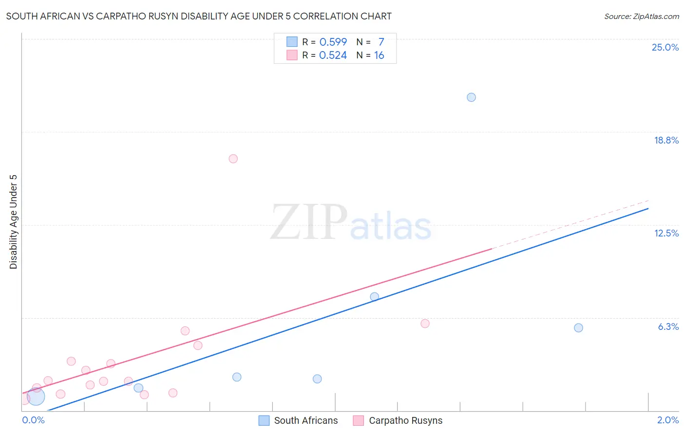 South African vs Carpatho Rusyn Disability Age Under 5