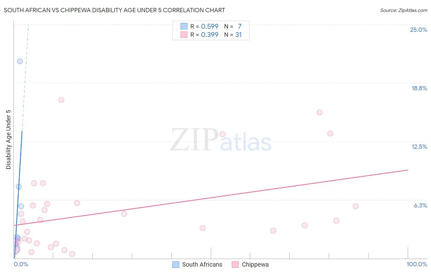 South African vs Chippewa Disability Age Under 5