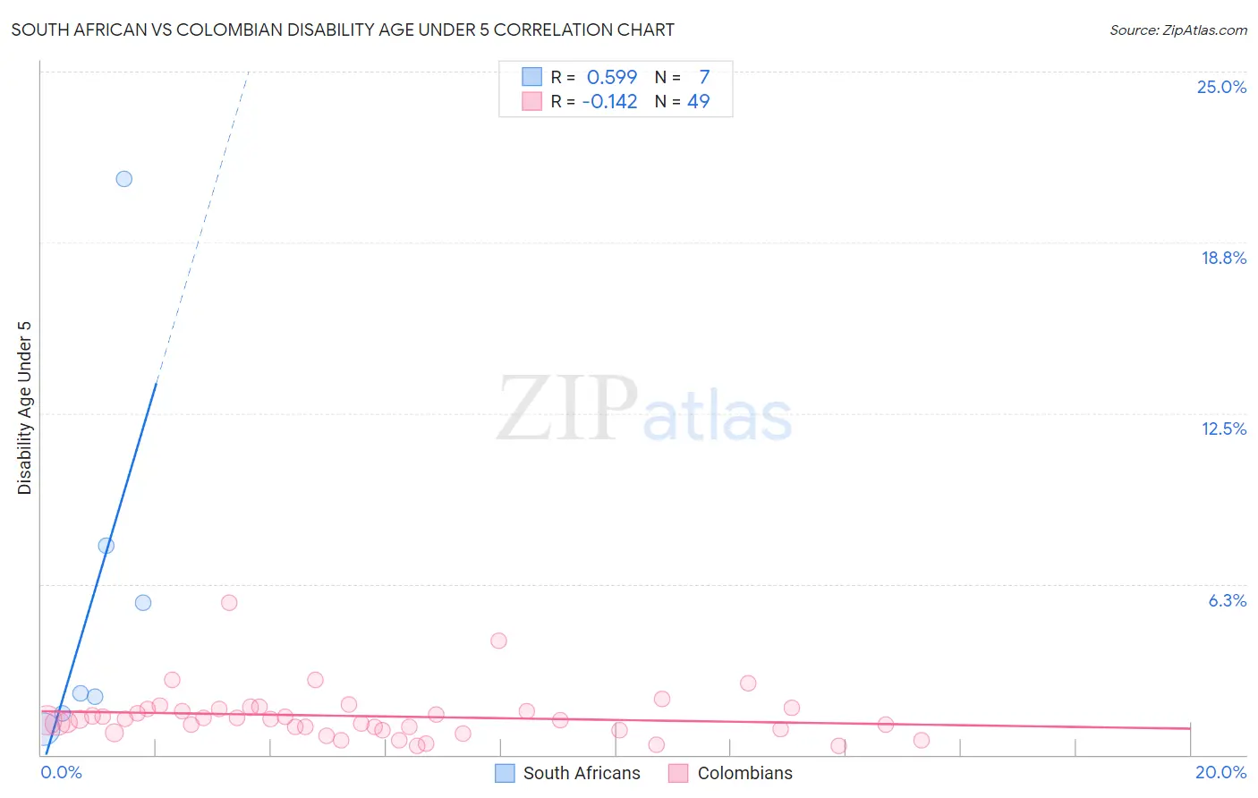 South African vs Colombian Disability Age Under 5