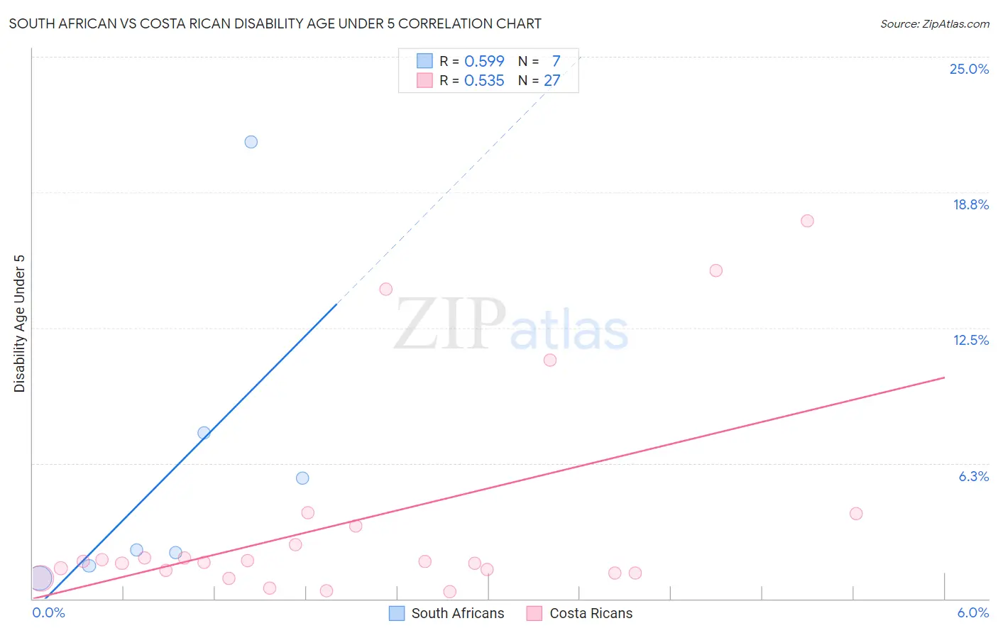 South African vs Costa Rican Disability Age Under 5