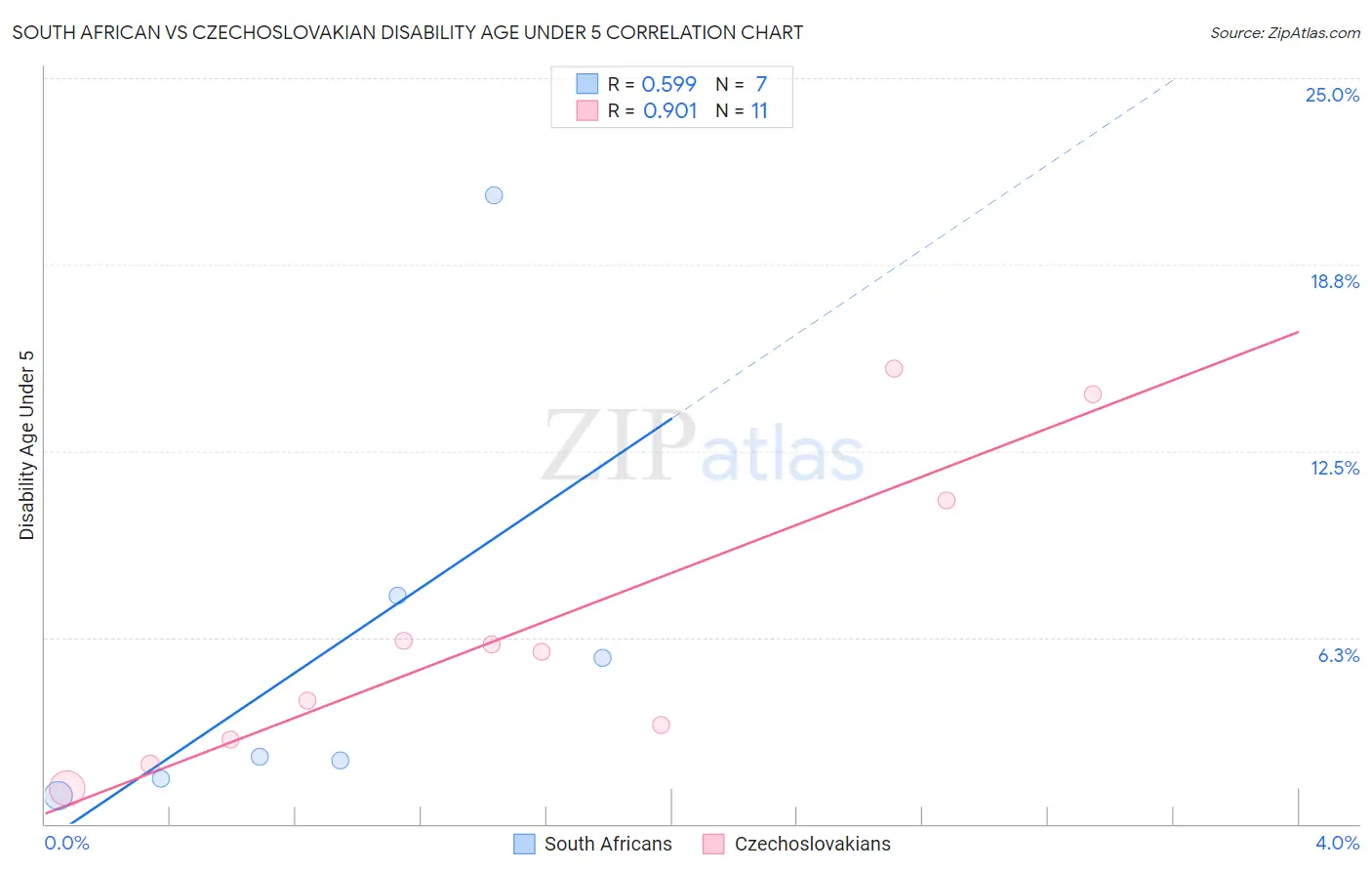 South African vs Czechoslovakian Disability Age Under 5