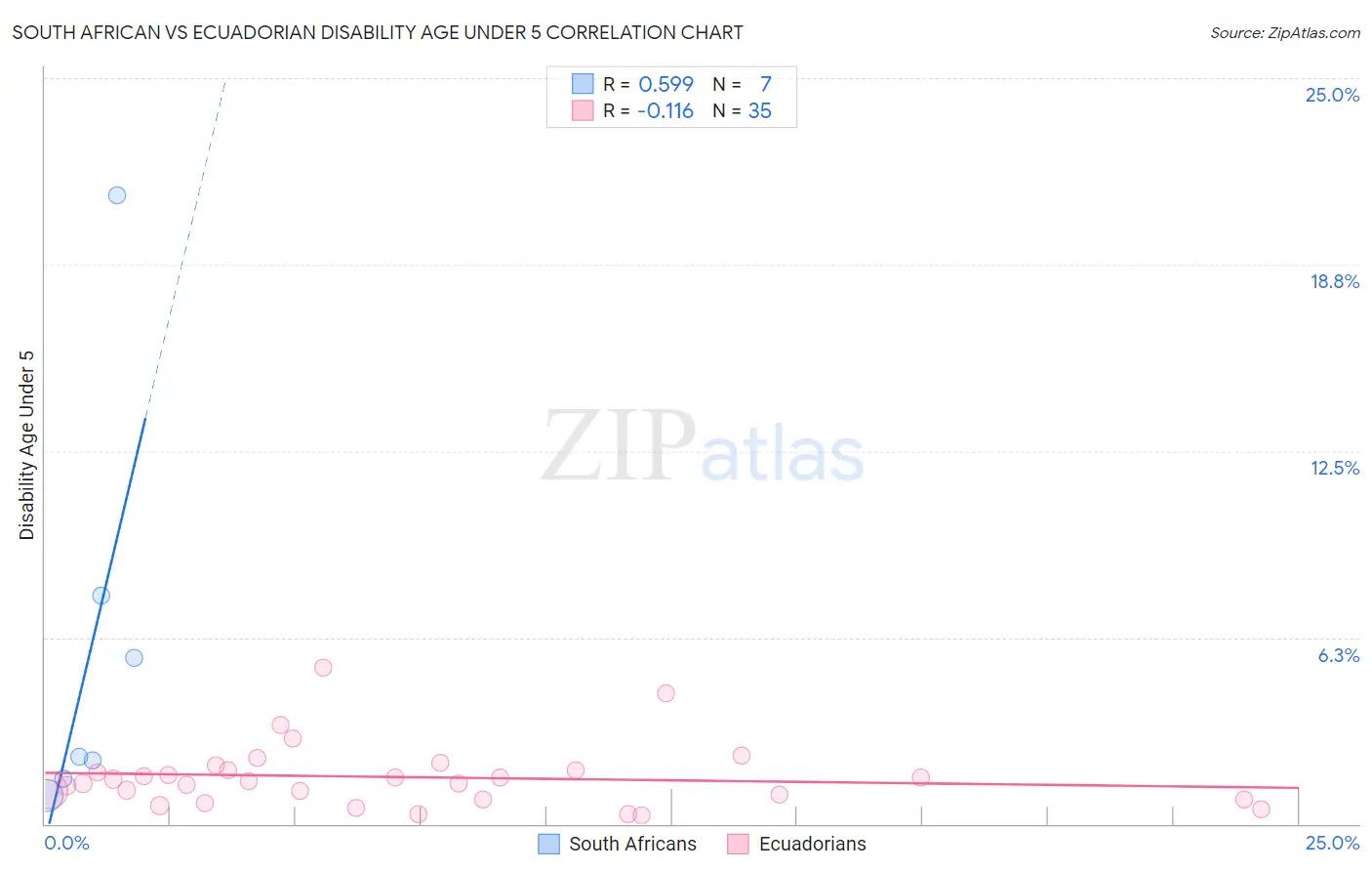 South African vs Ecuadorian Disability Age Under 5